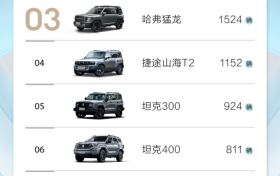国庆假期销售订单超5000台！哈弗大狗不到10万闭眼入