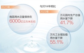 我国用水效率和效益持续提升（新数据 新看点）